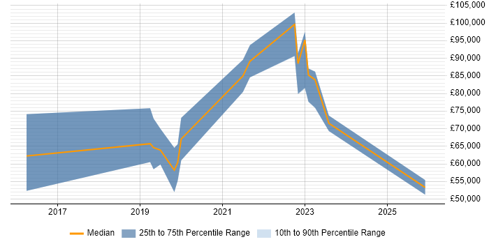 Salary distribution trend for jobs in the City of London citing Blue Team