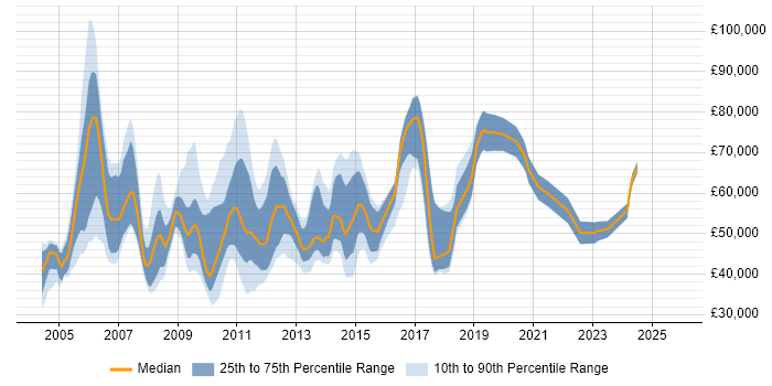 Salary distribution trend for jobs in the City of London citing BMC