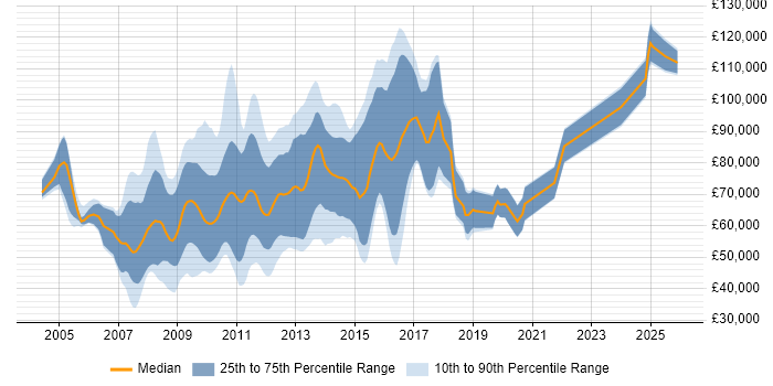 Salary distribution trend for jobs in the City of London citing Boost C++ Libraries