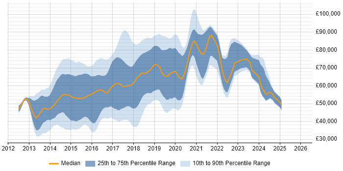 Salary distribution trend for jobs in the City of London citing Bootstrap