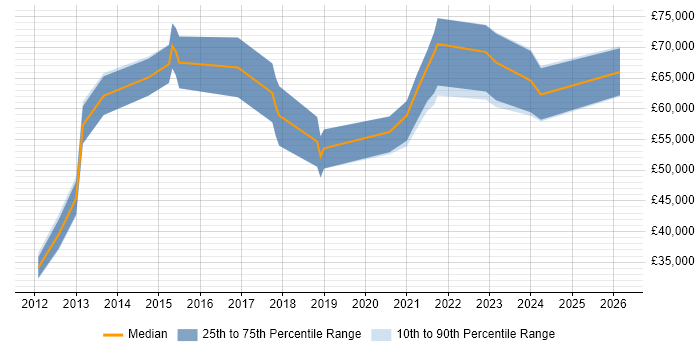 Salary distribution trend for jobs in the City of London citing BPSS Clearance