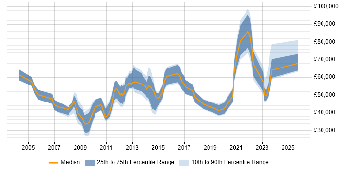 Salary distribution trend for jobs in the City of London citing Brand Awareness