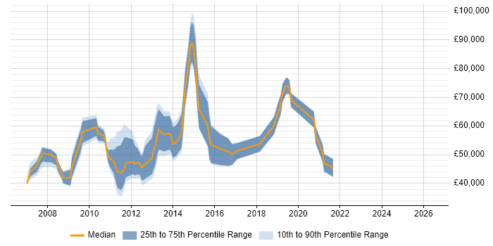 Salary distribution trend for jobs in the City of London citing Brand Management