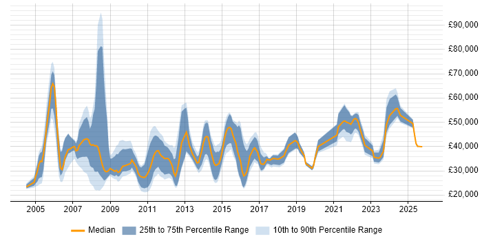 Salary distribution trend for jobs in the City of London citing Break/Fix