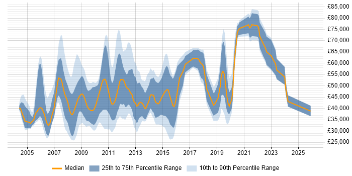 Salary distribution trend for jobs in the City of London citing Broadband