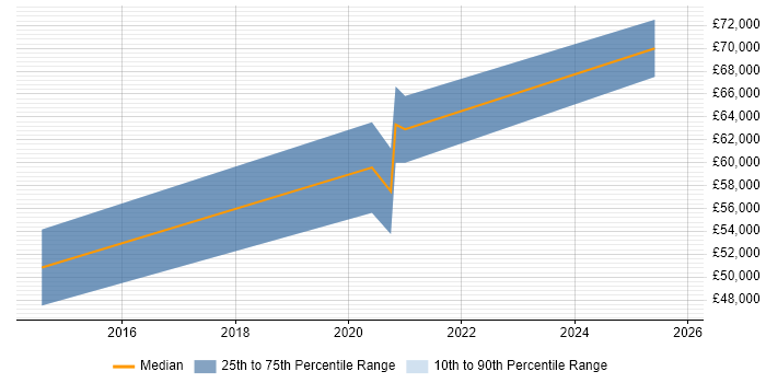 Salary distribution trend for jobs in the City of London citing Broadcom