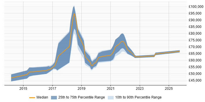 Salary distribution trend for jobs in the City of London citing BrowserStack