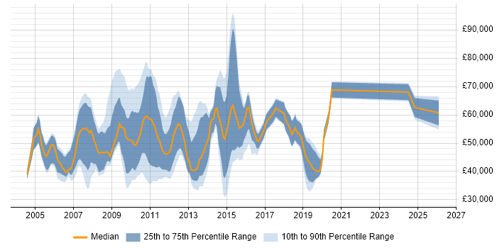 Salary distribution trend for jobs in the City of London citing BT