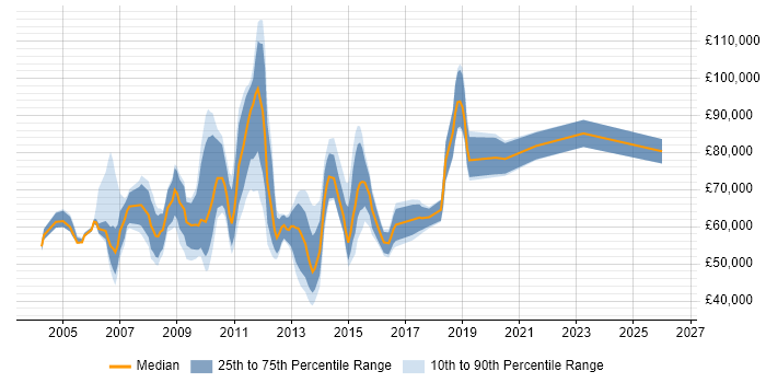 Salary distribution trend for jobs in the City of London citing Budget Control