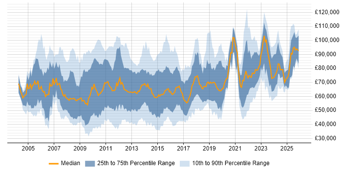 Salary distribution trend for jobs in the City of London citing Budget Management