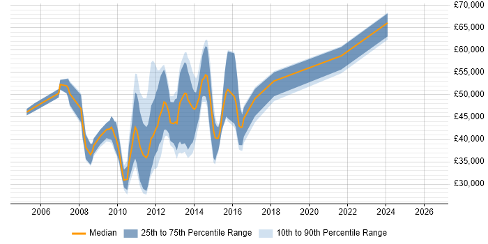 Salary distribution trend for jobs in the City of London citing Bugzilla