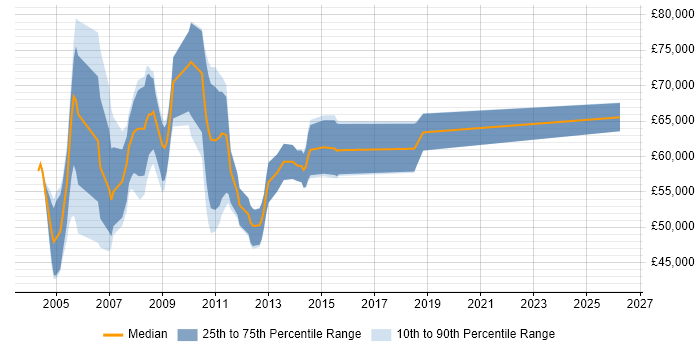 Salary distribution trend for Build Manager job vacancies in the City of London