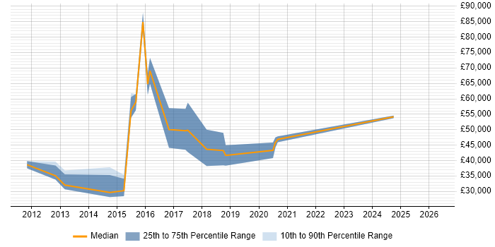 Salary distribution trend for jobs in the City of London citing Building Information Modelling