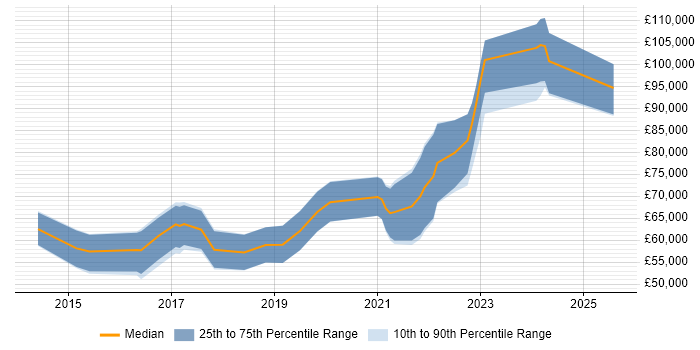 Salary distribution trend for jobs in the City of London citing Burp Suite Salary distribution trend for jobs in the City of London citing Burp Suite