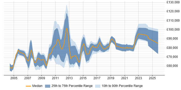 Salary distribution trend for Business Architect job vacancies in the City of London