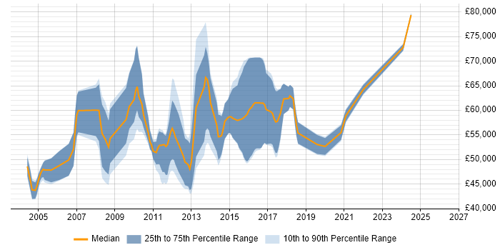 Salary distribution trend for Business Change Business Analyst job vacancies in the City of London