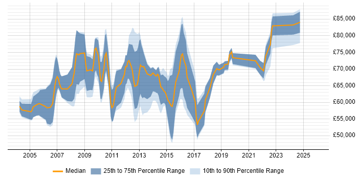 Salary distribution trend for jobs in the City of London citing Business Change Management