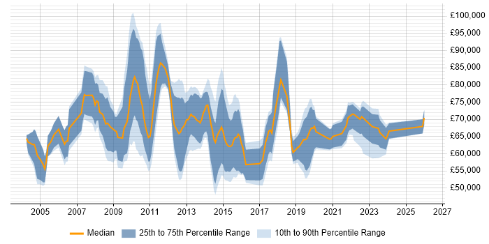 Salary distribution trend for Business Change Manager job vacancies in the City of London