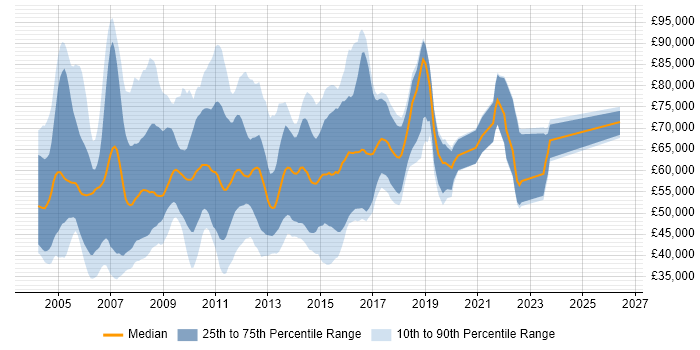 Salary distribution trend for Business Consultant job vacancies in the City of London