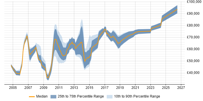 Salary distribution trend for jobs in the City of London citing Business Continuity Management