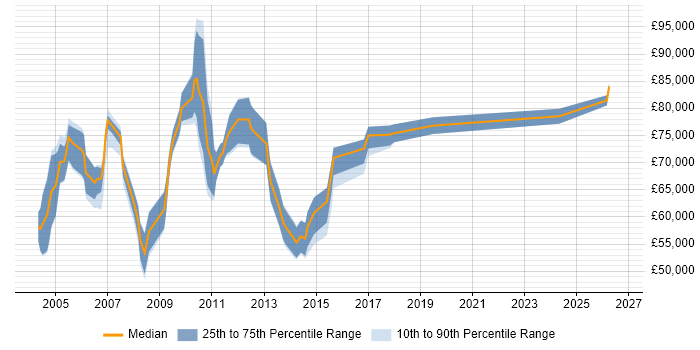 Salary distribution trend for Business Continuity Manager job vacancies in the City of London