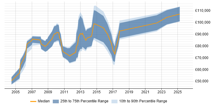 Salary distribution trend for Business Development Director job vacancies in the City of London