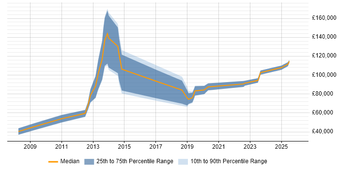 Salary distribution trend for jobs in the City of London citing Business Enablement
