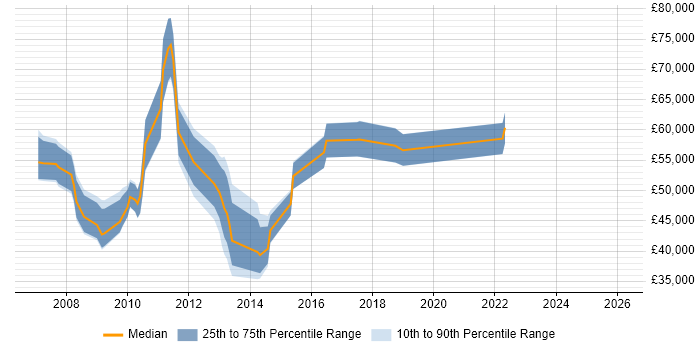 Salary distribution trend for Business Information Analyst job vacancies in the City of London