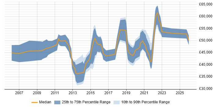Salary distribution trend for Business Intelligence Data Analyst job vacancies in the City of London