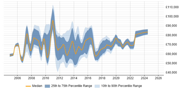 Salary distribution trend for Business Intelligence Manager job vacancies in the City of London