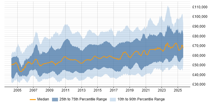 Salary distribution trend for jobs in the City of London citing Business Intelligence