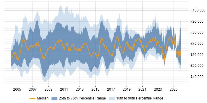 Salary distribution trend for Business Manager job vacancies in the City of London