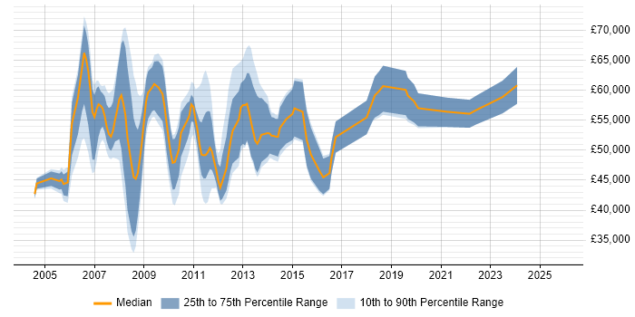 Salary distribution trend for Business Process Analyst job vacancies in the City of London