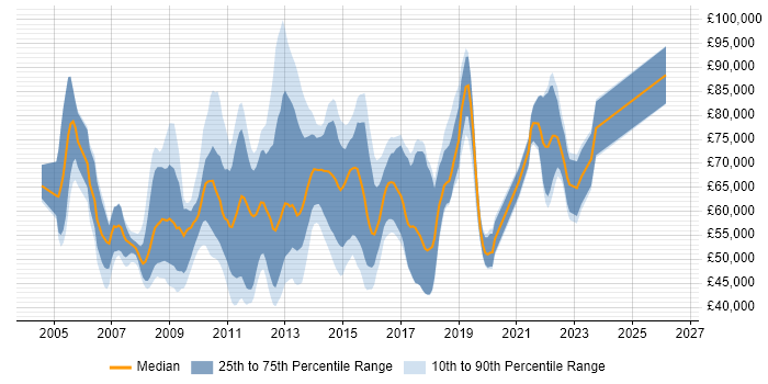 Salary distribution trend for jobs in the City of London citing Business Process Modelling