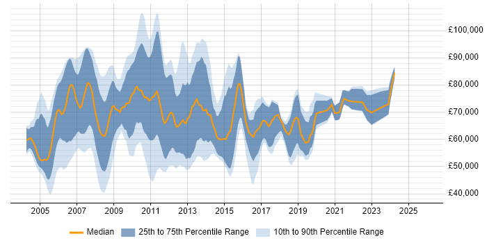 Salary distribution trend for Business Project Manager job vacancies in the City of London