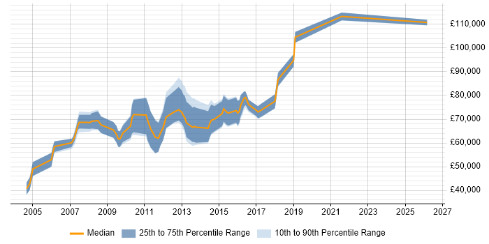 Salary distribution trend for Business Solution Architect job vacancies in the City of London