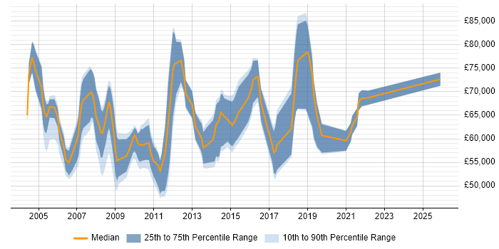 Salary distribution trend for Business Systems Manager job vacancies in the City of London