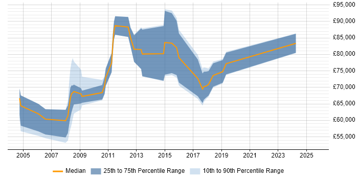 Salary distribution trend for Business Transformation Manager job vacancies in the City of London Salary distribution trend for Business Transformation Manager job vacancies in the City of London