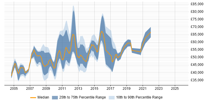 Salary distribution trend for jobs in the City of London citing BusinessObjects Web Intelligence