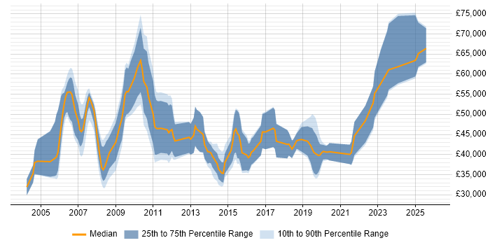 Salary distribution trend for jobs in the City of London citing CAD
