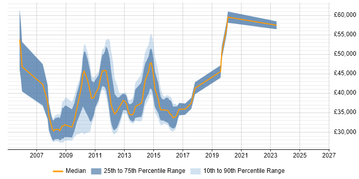 Salary distribution trend for jobs in the City of London citing Campaign Analysis