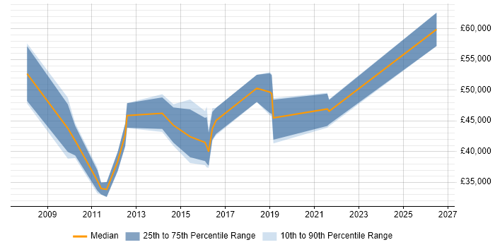 Salary distribution trend for jobs in the City of London citing Campaign Analytics