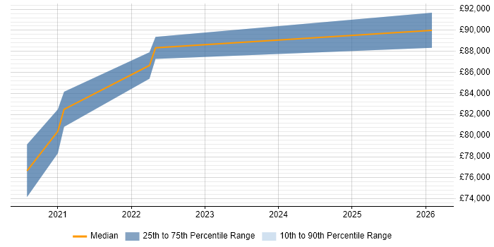 Salary distribution trend for jobs in the City of London citing Camunda