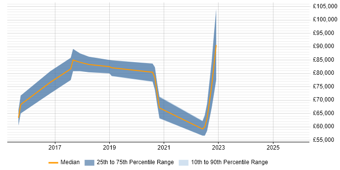 Salary distribution trend for jobs in the City of London citing Canary Deployment