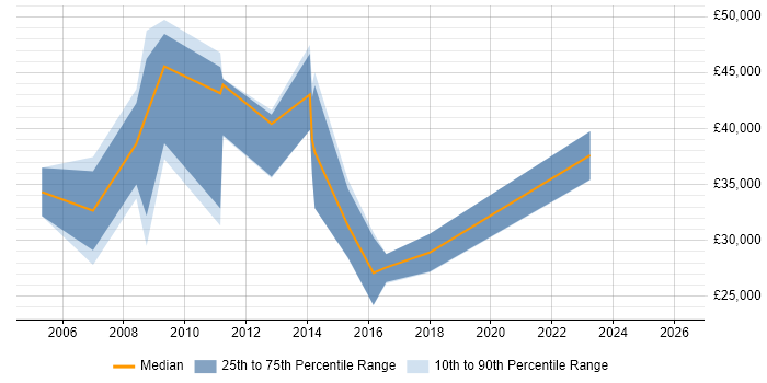 Salary distribution trend for jobs in the City of London citing Cantonese Language