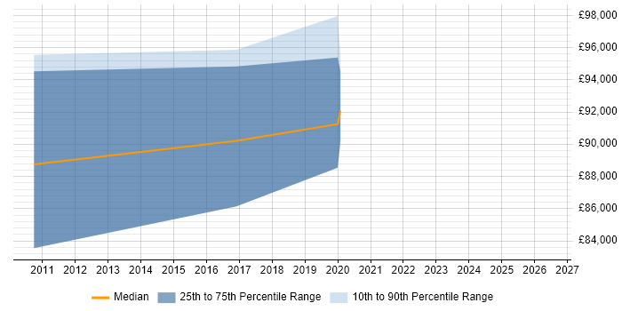 Salary distribution trend for jobs in the City of London citing CAP Theorem