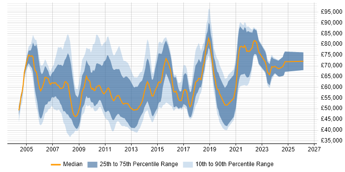 Salary distribution trend for jobs in the City of London citing Capacity Management