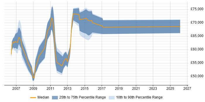 Salary distribution trend for Capacity Manager job vacancies in the City of London