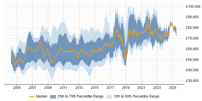 Salary distribution trend for jobs in the City of London citing Capacity Planning Salary distribution trend for jobs in the City of London citing Capacity Planning