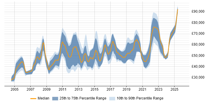 Salary distribution trend for jobs in the City of London citing Case Management